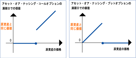 アセット・オア・ナッシング・オプション