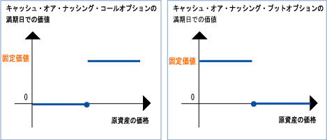 キャッシュ・オア・ナッシング・オプション