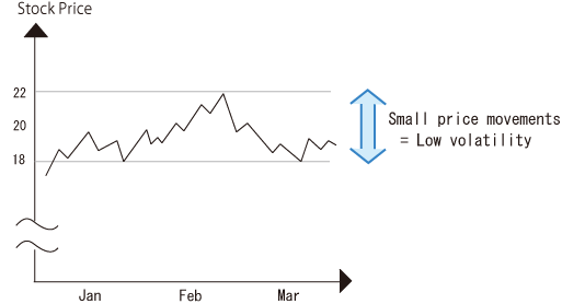 High volatility