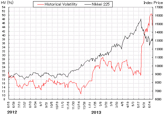 index vs HV