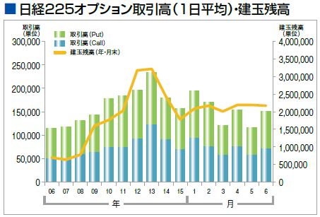 日経225オプション取引高（1日平均）・建玉残高