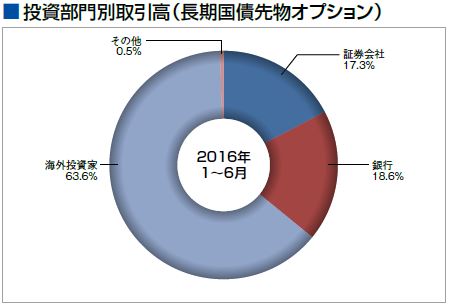 長期国債先物オプション部門別取引割合（2016年）