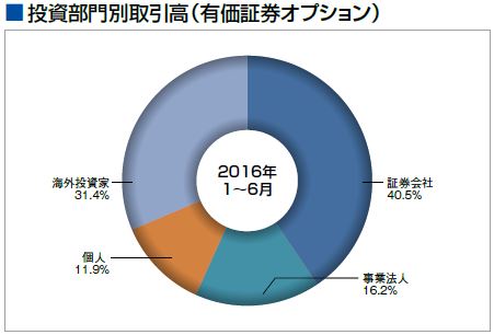 株式オプション 投資部門による取引状況（2016年6月時点）