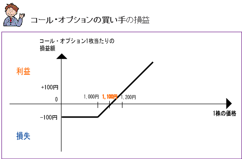 コール・オプション 買い手の損益