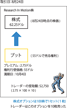 プット・オプションの売り