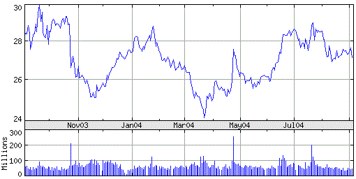 マイクロソフト 株価