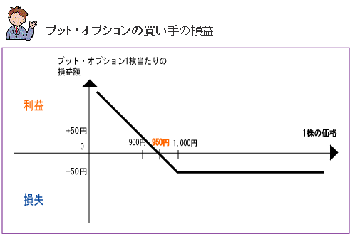 プット・オプション 買い手の損益