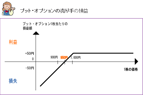 プット・オプション 売り手の損益