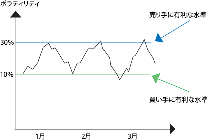 ボラティリティーの水準