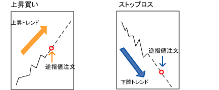 逆指値注文