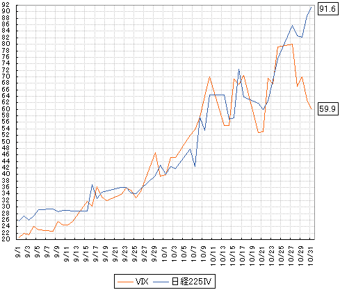 日米のボラティリティ指数の推移