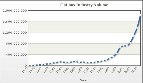 オプション取引高の推移