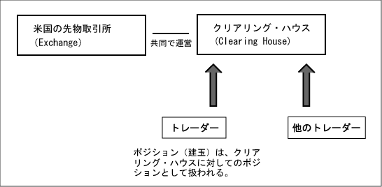 米国先物市場のクリアリング・ハウス